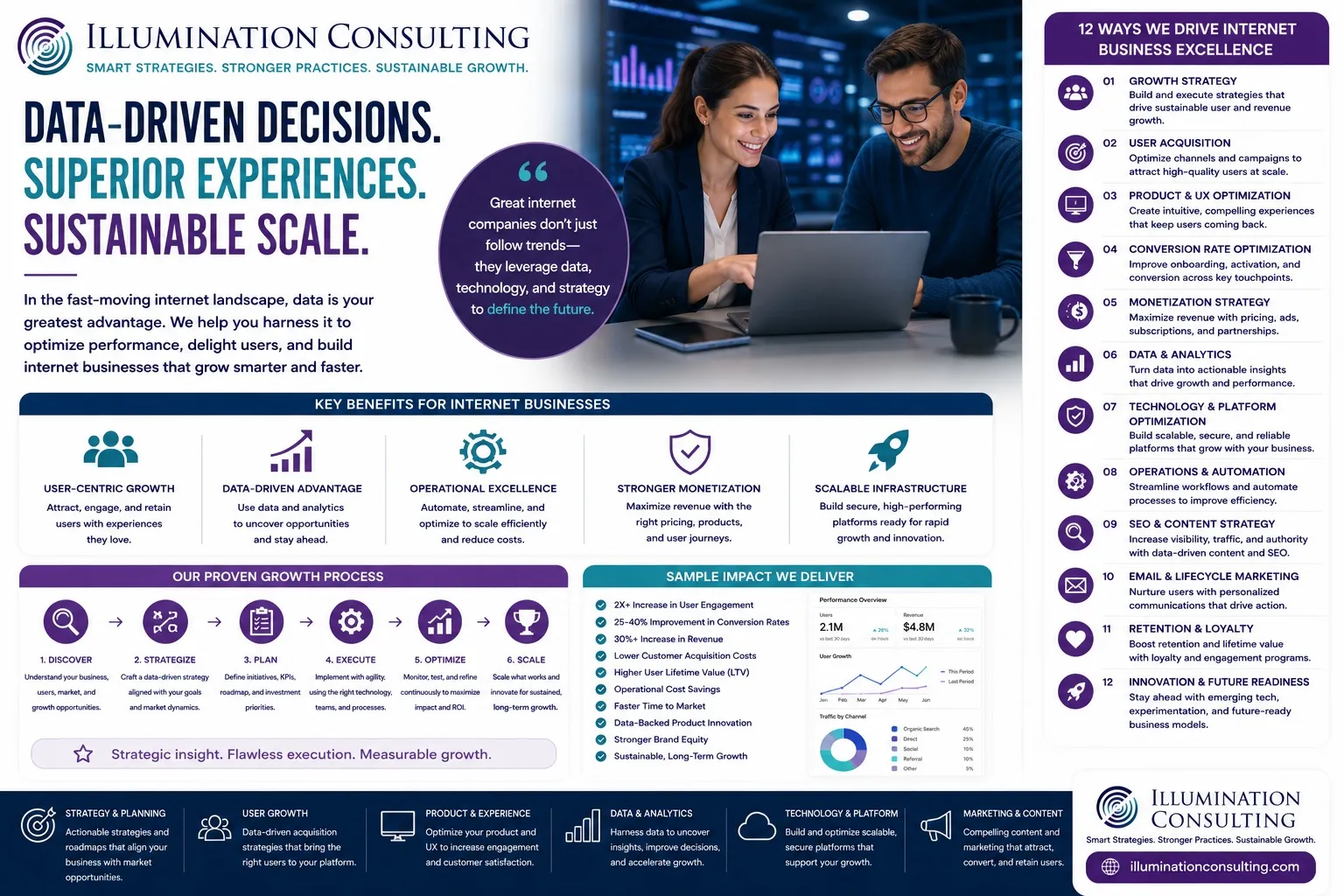Data-driven consulting services with graphs, benefits, and a smiling professional team.
