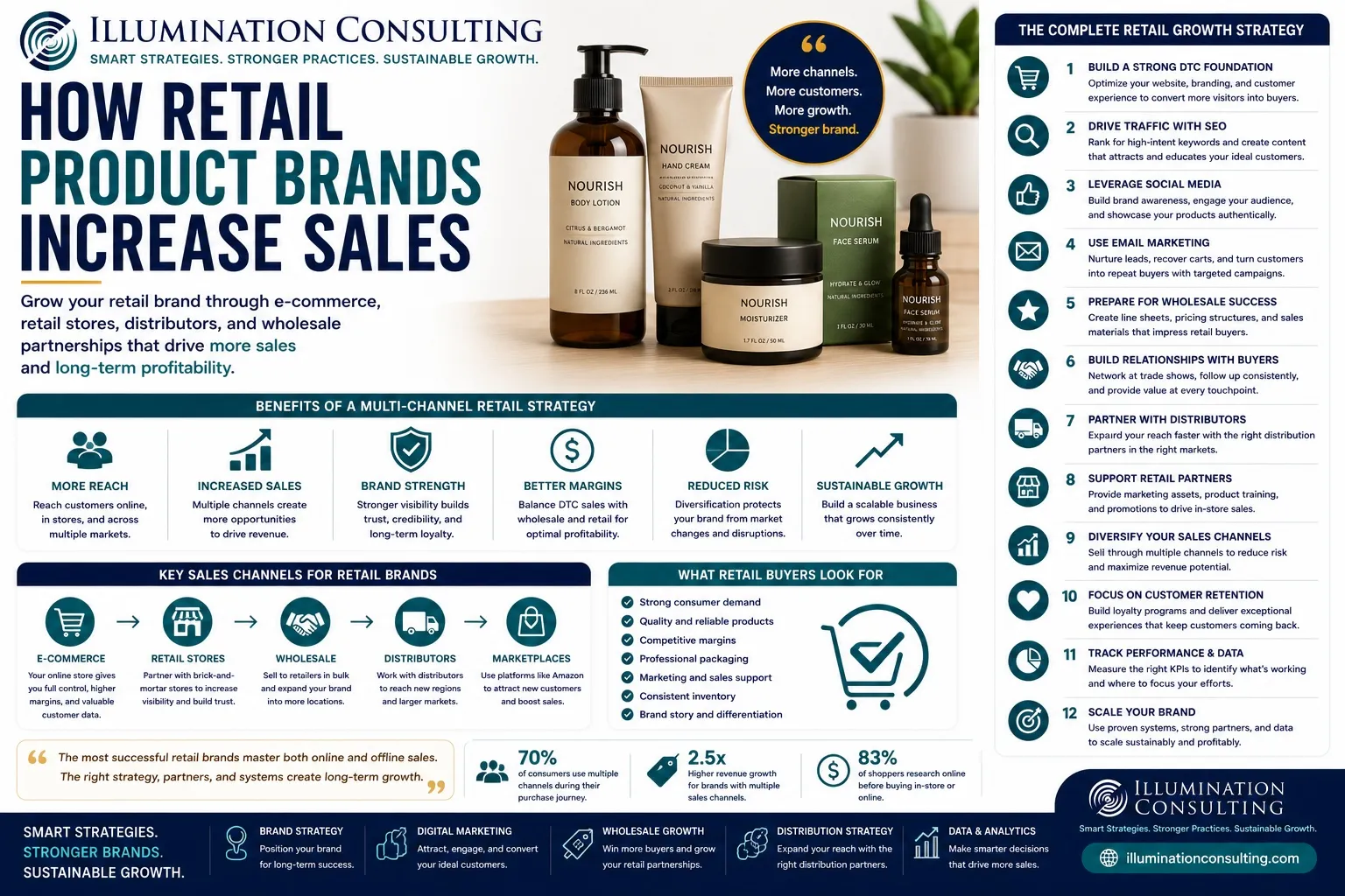 Infographic detailing strategies for retail product brands to increase sales.