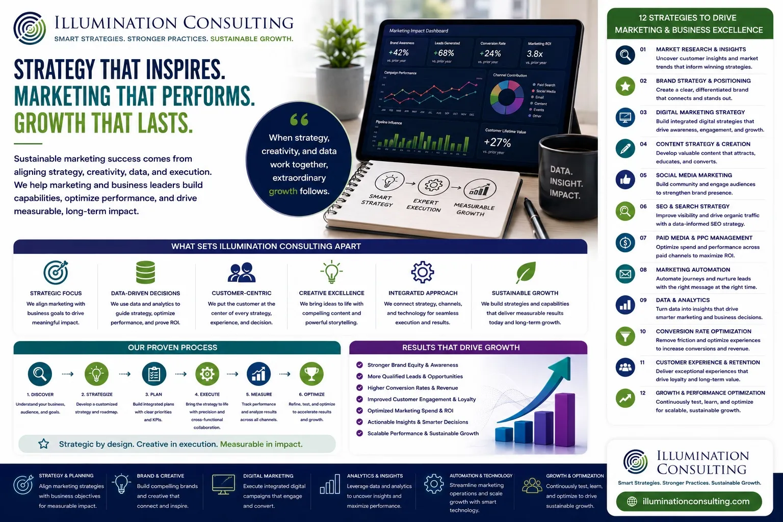 Consulting infographic featuring strategies for business growth and marketing success.